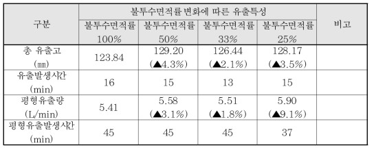 하부기층 불투수면적률 변화에 따른 유출량 변화 – 145㎜/2hr