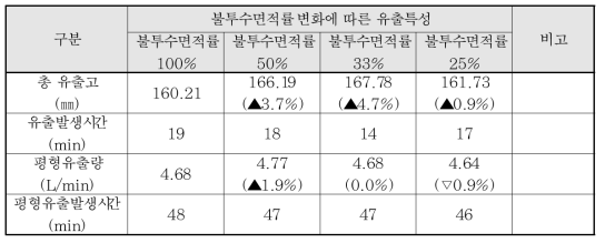 하부기층 불투수면적률 변화에 따른 유출량 변화 – 175㎜/3hr