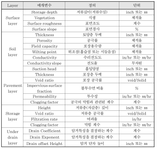 SWMM LID 모형의 Layer별 매개변수