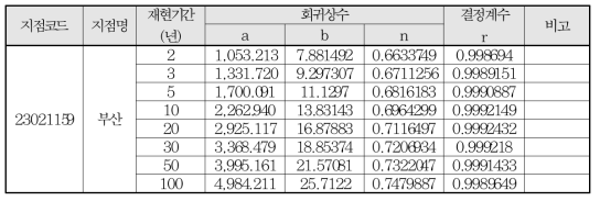 부산지역 확률강우강도식 매개변수