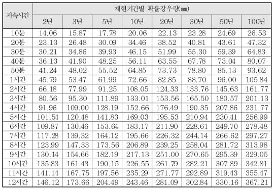 부산지역 재현기간별 확률강우량