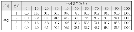 Huff 무차원 누가곡선(50%)