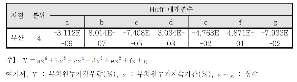 Huff 회귀다항식