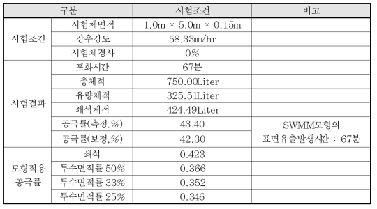 공극률 산정 시험 결과 및 모형적용