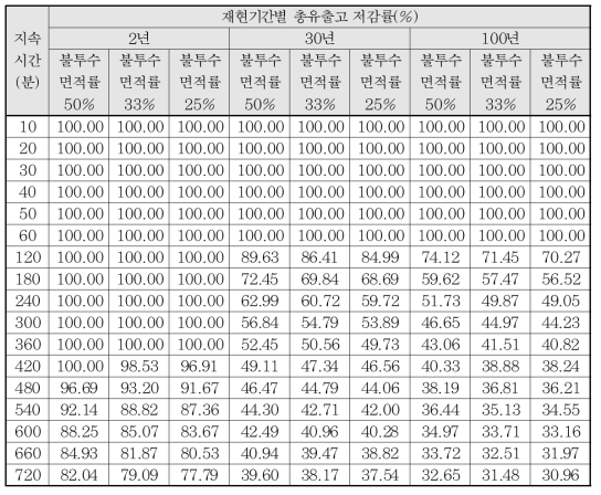 총유출고 저감률 비교 - 광로