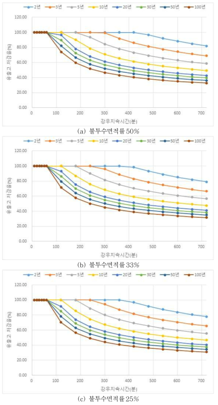 불투수면적률에 따른 재현기간별 총유출고 저감효과 - 광로