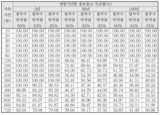 총유출고 저감률 비교 - 중로