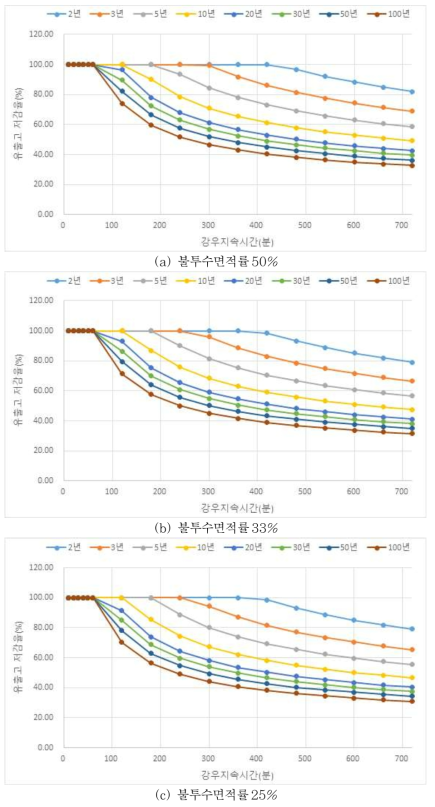 불투수면적률에 따른 재현기간별 총유출고 저감효과 - 중로