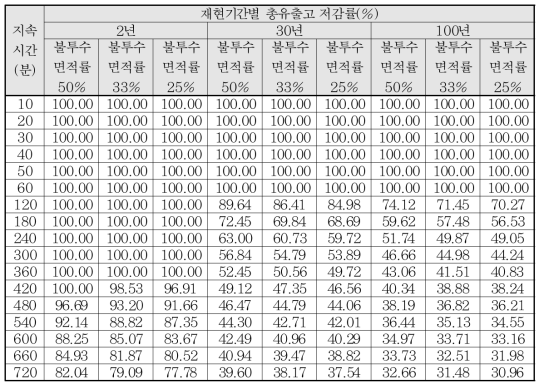 총유출고 저감률 비교 - 소로