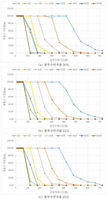 불투수면적률에 따른 재현기간별 첨두유출 저감률 - 광로