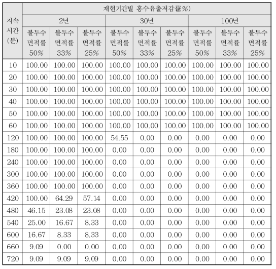 첨두유출저감률 비교 - 중로