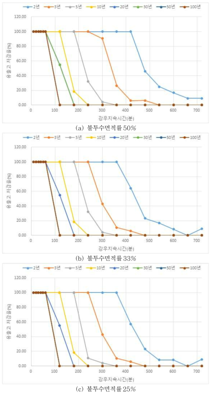 불투수면적률에 따른 재현기간별 첨두유출 저감률 - 중로