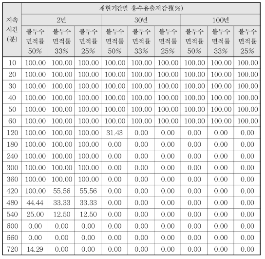 첨두유출저감률 비교 - 소로