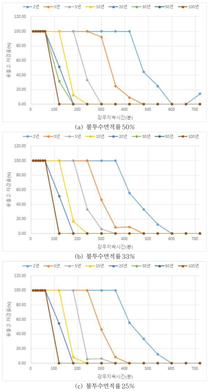 불투수면적률에 따른 재현기간별 첨두유출 저감률 - 소로