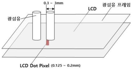 LCD 판넬- 광섬유 매칭도