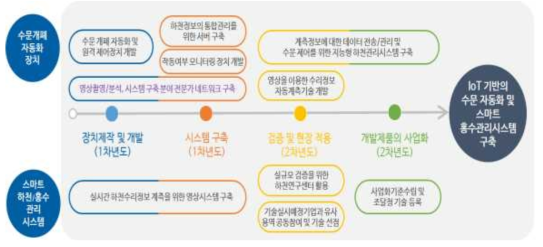 연구진행 체계