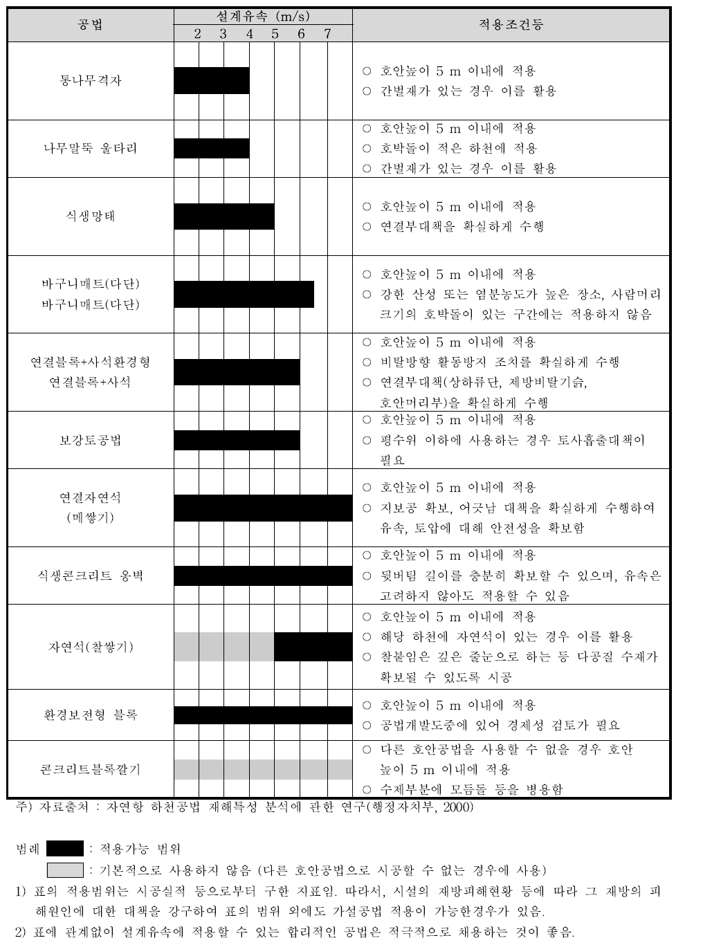 호안공법 설계유속 관계표(비탈경사 1:1.0)