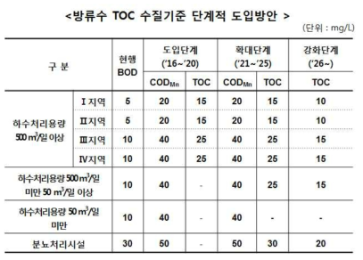 방류수 TOC 수질기준 단계적 도입방안(국립환경과학원)