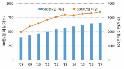 국내 설치 및 운영중인 하수처리장 개소