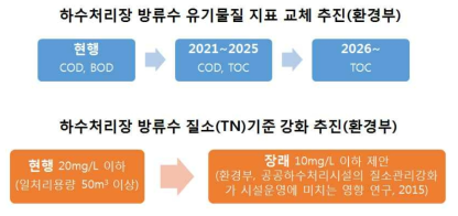 하수처리장 방류수 유기물질 지표 교체 및 질소 기준 강화 추진