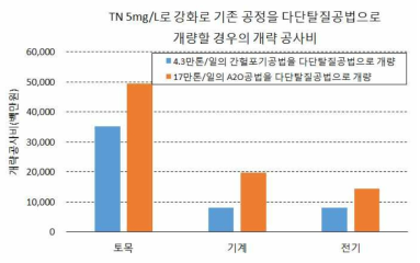 질소 기준 강화에 따른 기존 공정 개량시의 개략 공사비