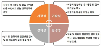 개발기술의 사업성 평가 결과