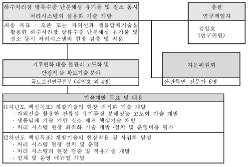 연구 추진체계