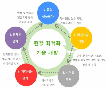 연구 추진전략