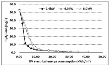 투입 전력량에 따른 H2O2 분해(DW)