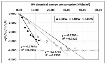 투입 전력량에 따른 H2O2 분해속도(DW)