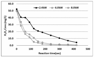 반응시간에 따른4 H2O2 분해(TW)