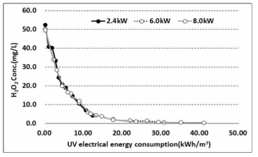 투입 전력량에 따른 H2O2 분해(TW)