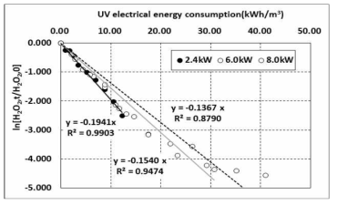 투입 전력량에 따른 H2O2 분해속도(TW)