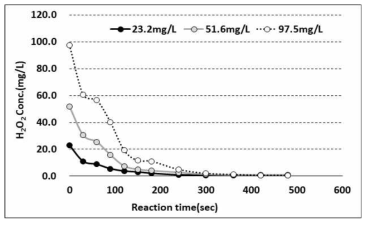 초기 H2O2 농도별 반응시간에 따른 분해(TW)