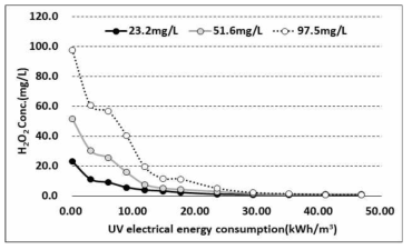 초기 H2O2 농도별 투입전력량에 따른 분해(TW)