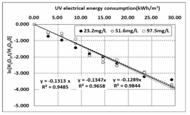 초기 H2O2 농도별 투입전력량에 따른 분해속도(TW)