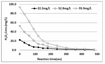 초기 H2O2 농도별 반응시간에 따른 분해(TTS)
