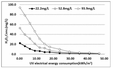 초기 H2O2 농도별 투입 전력량에 따른 분해(TTS)