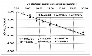 초기 H2O2 농도별 투입 전력량에 따른 분해속도(TTS)