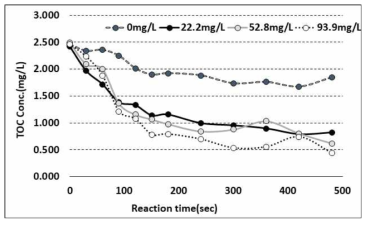 초기 H2O2 농도별 반응시간에 따른 TOC 농도변화