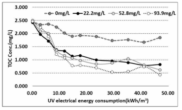 초기 H2O2 농도별 투입 전력량에 따른 TOC 농도변화