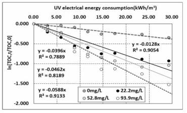 초기 H2O2 농도별 투입 전력량에 따른 TOC 분해속도