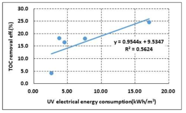 투입 전력량에 따른 TOC 제거효율 변화