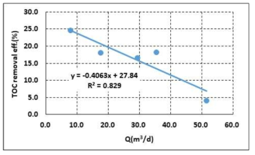 투입 유량에 따른 TOC 제거효율 변화