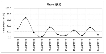 T-N 제거율 변화(Phase Ⅰ)