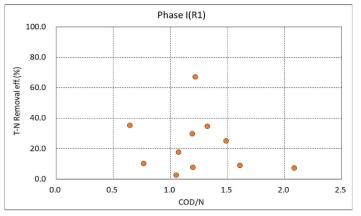 T-N 제거율과 COD/N 비(Phase Ⅰ)