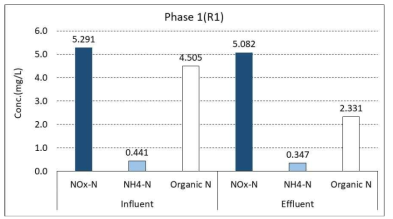 유입 및 유출수중 질소 성분 변화(Phase Ⅰ)