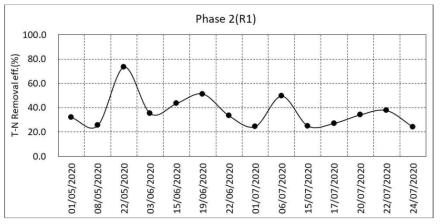 T-N 제거율 변화(Phase Ⅱ)