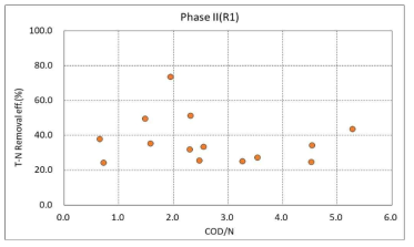 T-N 제거율과 COD/N 상관성(Phase Ⅱ)