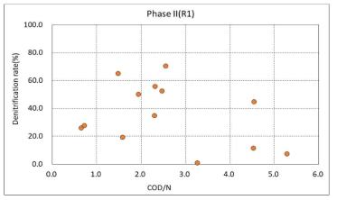 탈질율과 COD/N 상관성(Phase Ⅱ)